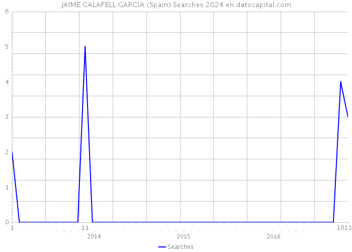 JAIME CALAFELL GARCIA (Spain) Searches 2024 