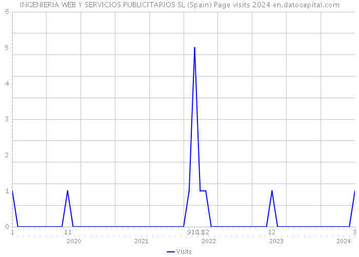 INGENIERIA WEB Y SERVICIOS PUBLICITARIOS SL (Spain) Page visits 2024 