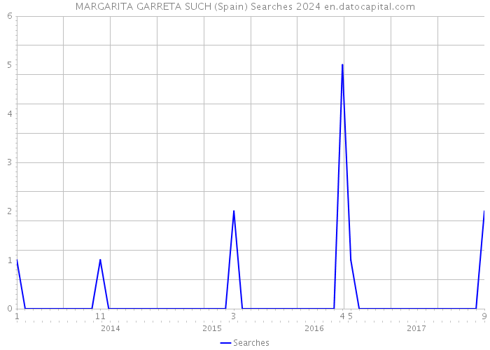 MARGARITA GARRETA SUCH (Spain) Searches 2024 