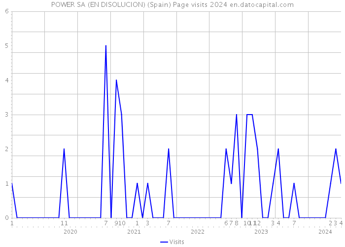 POWER SA (EN DISOLUCION) (Spain) Page visits 2024 
