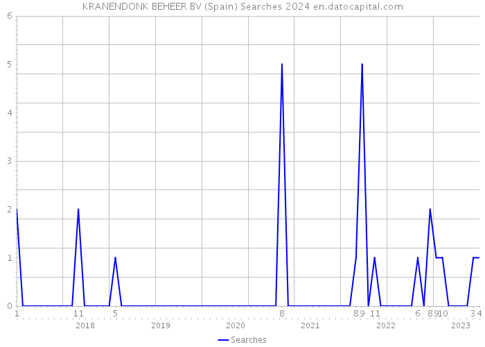 KRANENDONK BEHEER BV (Spain) Searches 2024 
