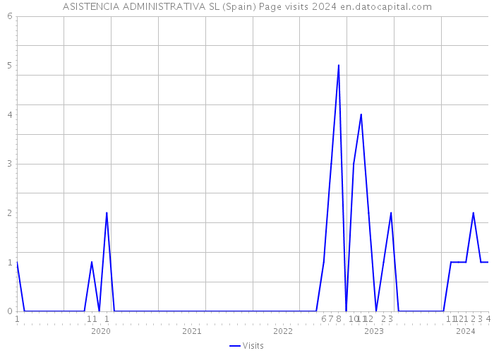 ASISTENCIA ADMINISTRATIVA SL (Spain) Page visits 2024 