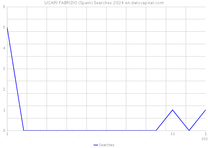 LICARI FABRIZIO (Spain) Searches 2024 