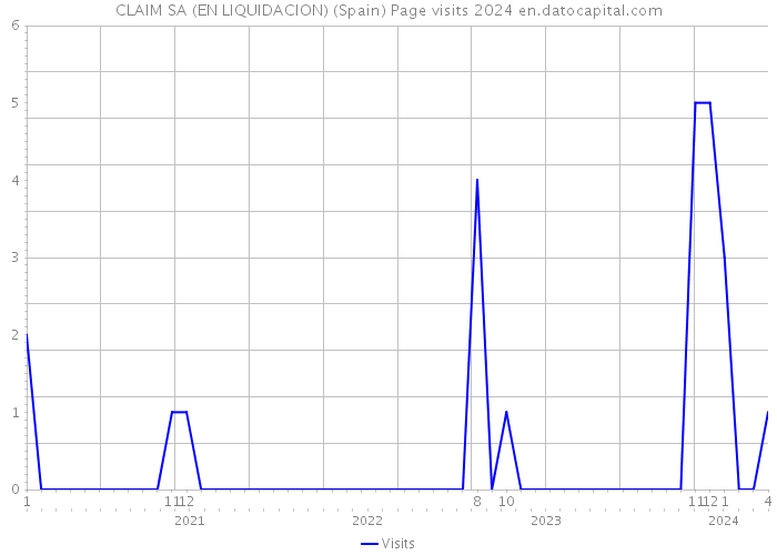 CLAIM SA (EN LIQUIDACION) (Spain) Page visits 2024 