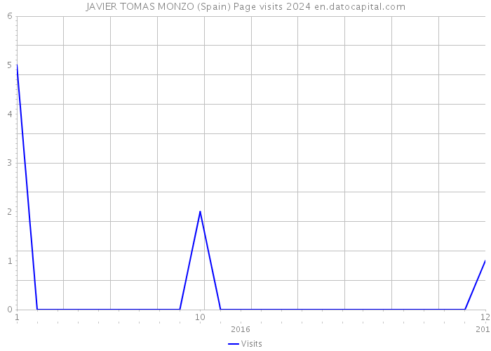 JAVIER TOMAS MONZO (Spain) Page visits 2024 