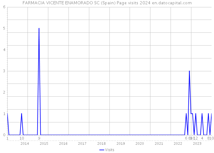 FARMACIA VICENTE ENAMORADO SC (Spain) Page visits 2024 