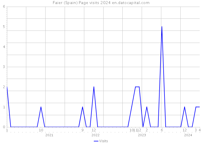 Faier (Spain) Page visits 2024 