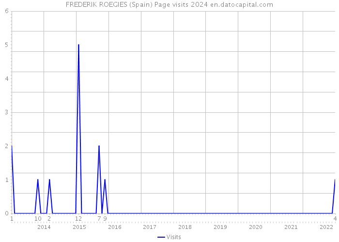 FREDERIK ROEGIES (Spain) Page visits 2024 