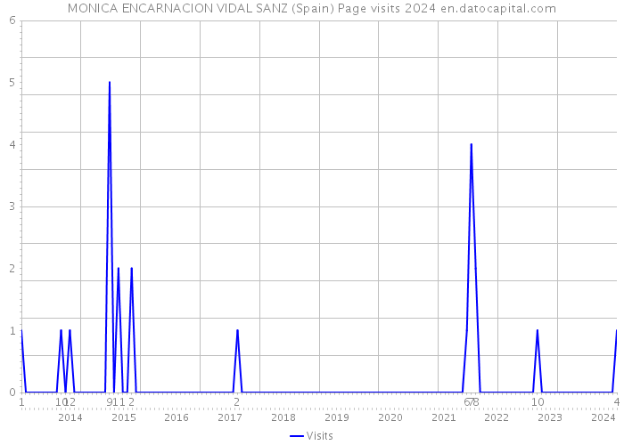 MONICA ENCARNACION VIDAL SANZ (Spain) Page visits 2024 