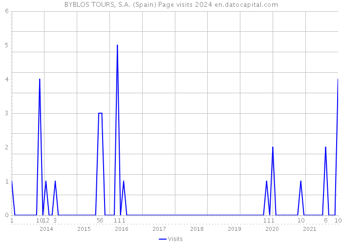 BYBLOS TOURS, S.A. (Spain) Page visits 2024 