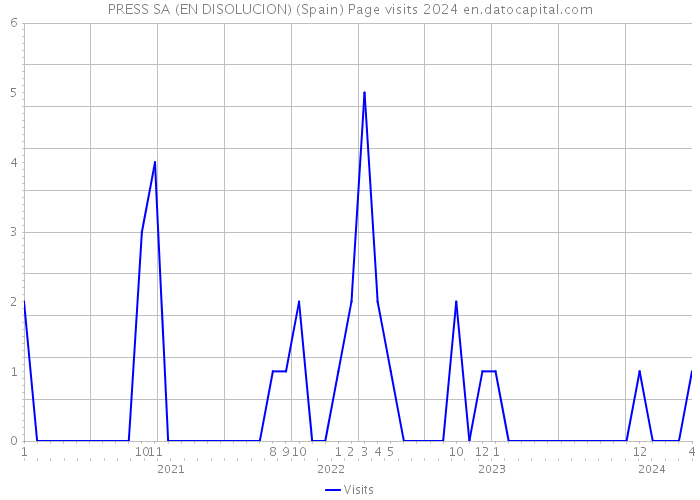 PRESS SA (EN DISOLUCION) (Spain) Page visits 2024 