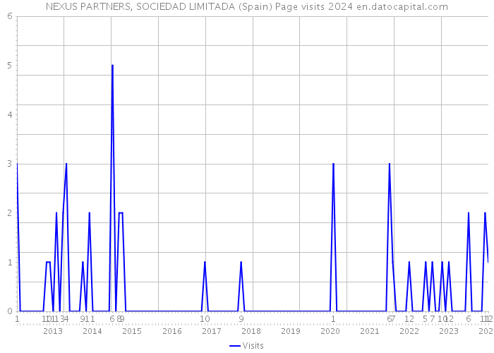 NEXUS PARTNERS, SOCIEDAD LIMITADA (Spain) Page visits 2024 