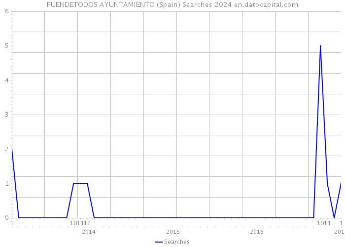 FUENDETODOS AYUNTAMIENTO (Spain) Searches 2024 