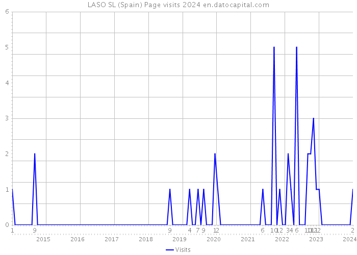 LASO SL (Spain) Page visits 2024 