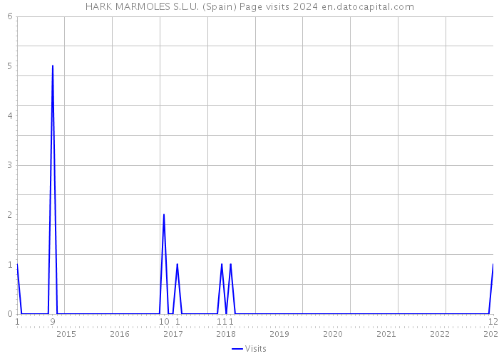 HARK MARMOLES S.L.U. (Spain) Page visits 2024 