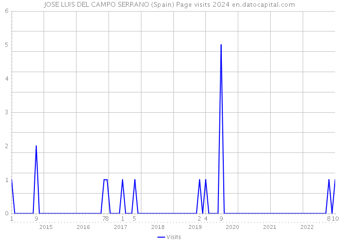 JOSE LUIS DEL CAMPO SERRANO (Spain) Page visits 2024 