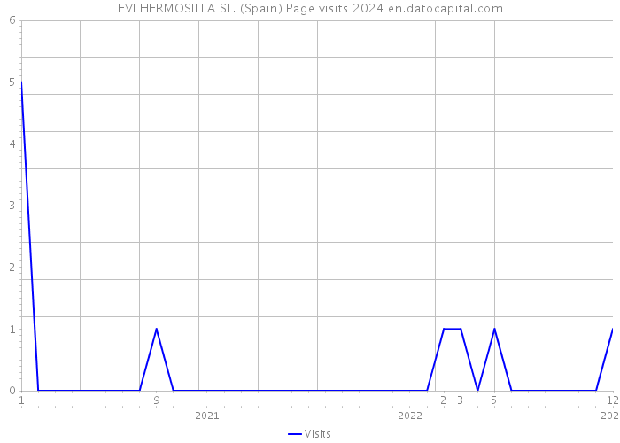 EVI HERMOSILLA SL. (Spain) Page visits 2024 