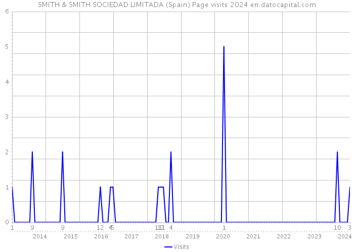 SMITH & SMITH SOCIEDAD LIMITADA (Spain) Page visits 2024 