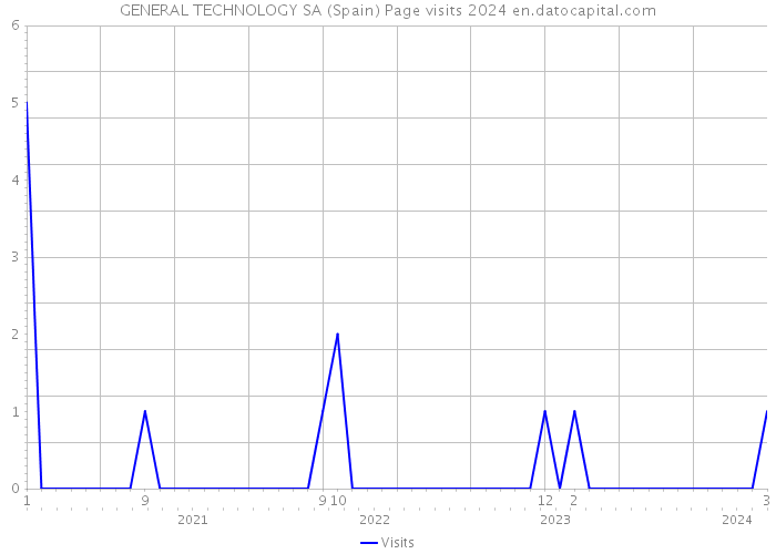 GENERAL TECHNOLOGY SA (Spain) Page visits 2024 