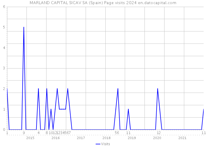 MARLAND CAPITAL SICAV SA (Spain) Page visits 2024 