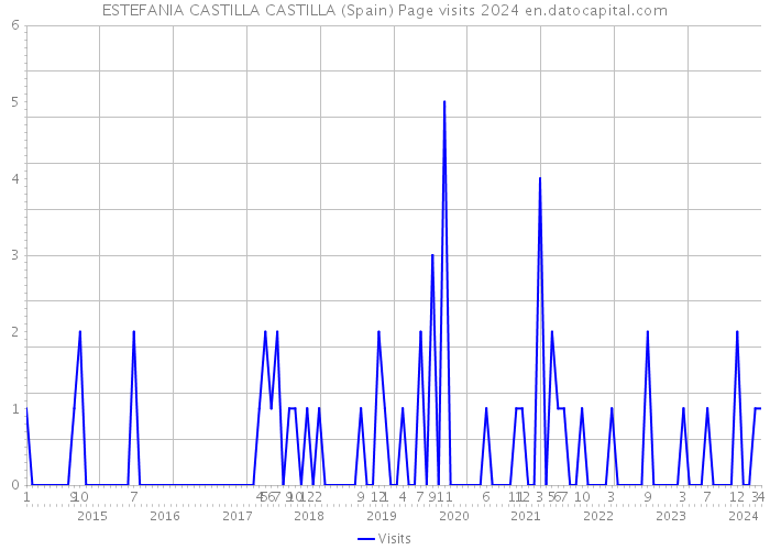 ESTEFANIA CASTILLA CASTILLA (Spain) Page visits 2024 