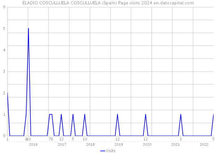 ELADIO COSCULLUELA COSCULLUELA (Spain) Page visits 2024 