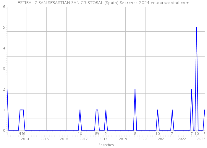 ESTIBALIZ SAN SEBASTIAN SAN CRISTOBAL (Spain) Searches 2024 