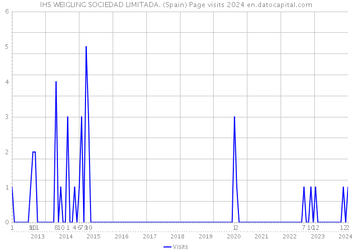 IHS WEIGLING SOCIEDAD LIMITADA. (Spain) Page visits 2024 
