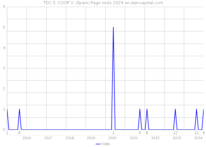 TDC S. COOP V. (Spain) Page visits 2024 