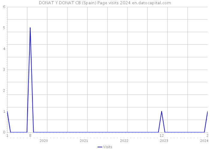 DONAT Y DONAT CB (Spain) Page visits 2024 