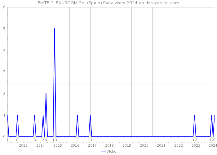 EMTE CLEANROOM SA. (Spain) Page visits 2024 