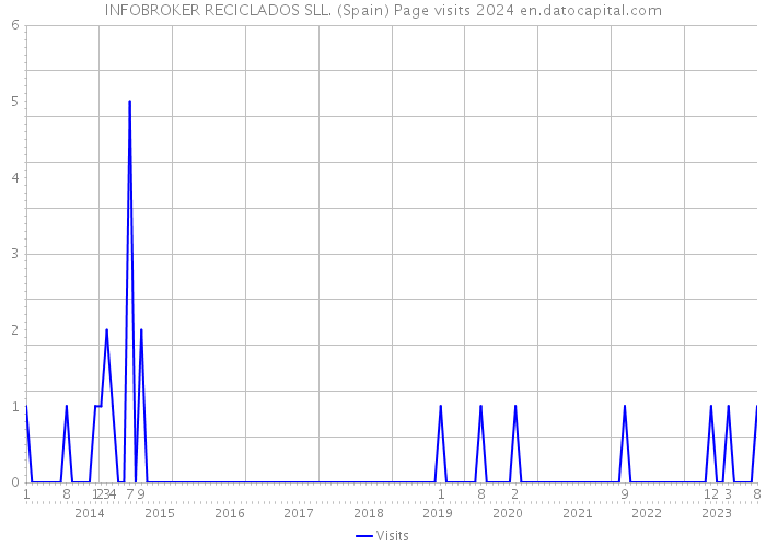 INFOBROKER RECICLADOS SLL. (Spain) Page visits 2024 