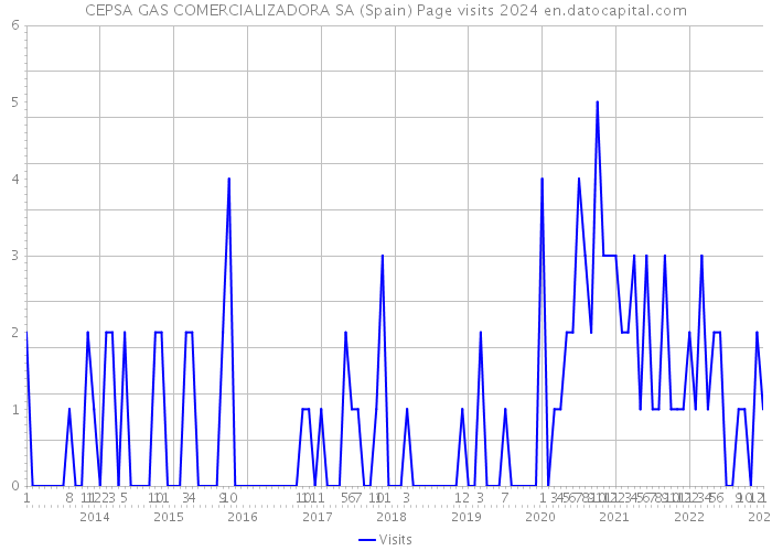 CEPSA GAS COMERCIALIZADORA SA (Spain) Page visits 2024 