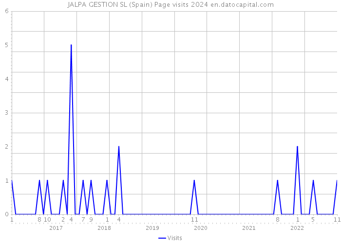 JALPA GESTION SL (Spain) Page visits 2024 