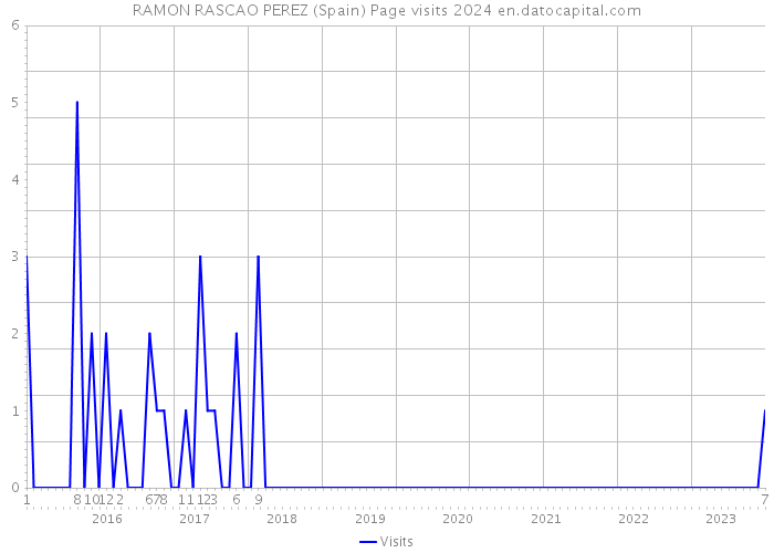 RAMON RASCAO PEREZ (Spain) Page visits 2024 