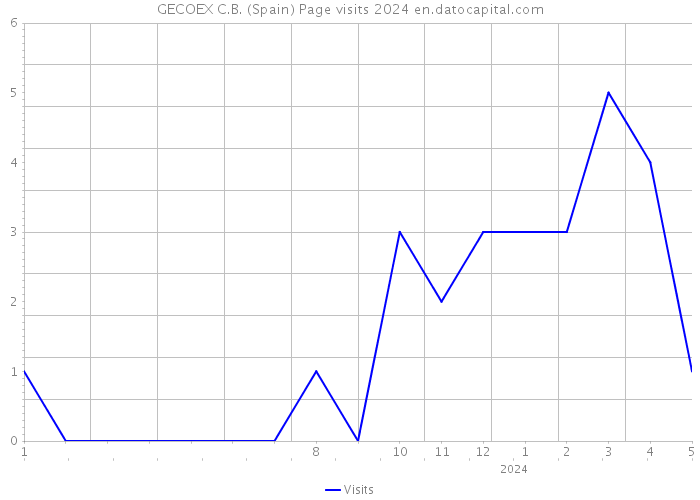 GECOEX C.B. (Spain) Page visits 2024 