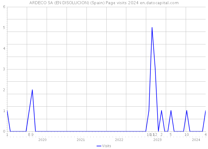 ARDECO SA (EN DISOLUCION) (Spain) Page visits 2024 
