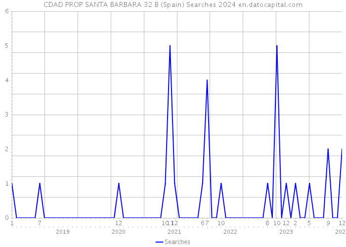 CDAD PROP SANTA BARBARA 32 B (Spain) Searches 2024 