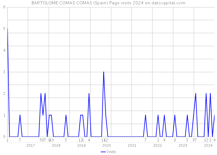 BARTOLOME COMAS COMAS (Spain) Page visits 2024 