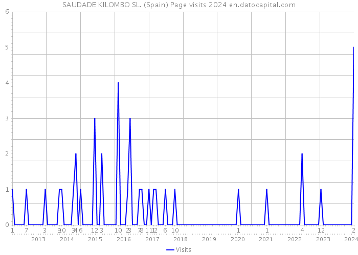 SAUDADE KILOMBO SL. (Spain) Page visits 2024 