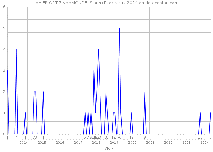JAVIER ORTIZ VAAMONDE (Spain) Page visits 2024 