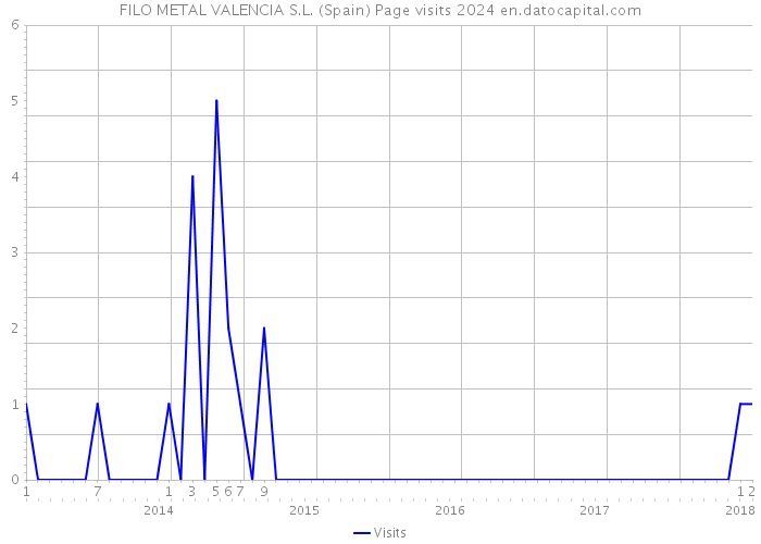 FILO METAL VALENCIA S.L. (Spain) Page visits 2024 