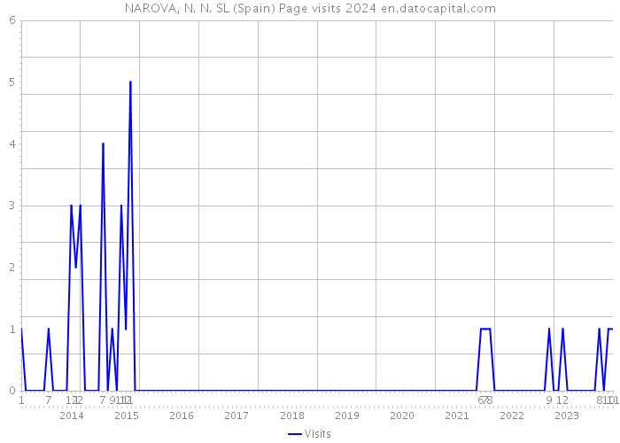 NAROVA, N. N. SL (Spain) Page visits 2024 