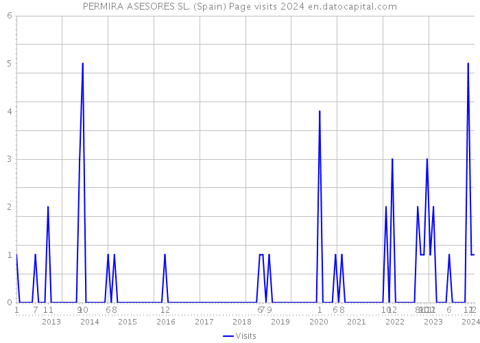 PERMIRA ASESORES SL. (Spain) Page visits 2024 