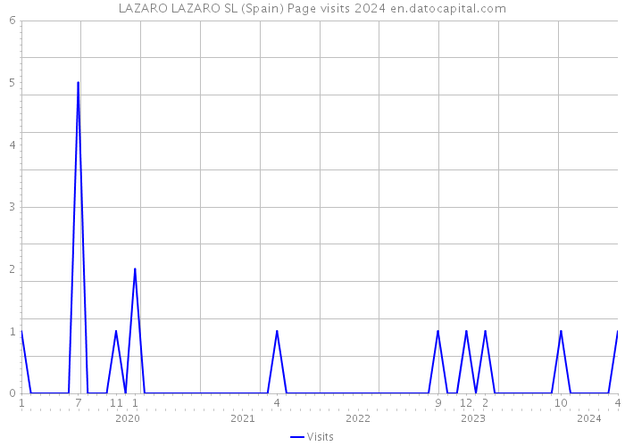 LAZARO LAZARO SL (Spain) Page visits 2024 