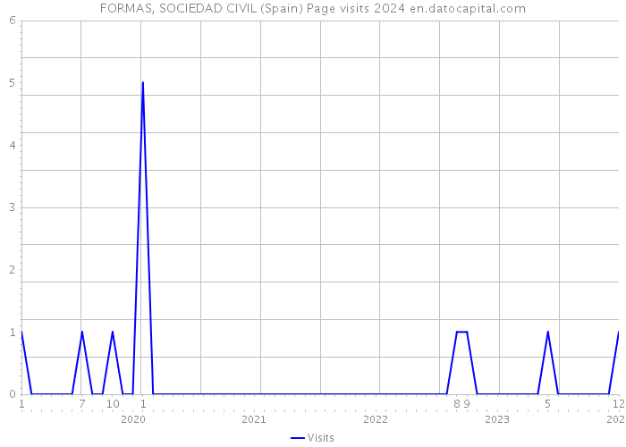 FORMAS, SOCIEDAD CIVIL (Spain) Page visits 2024 