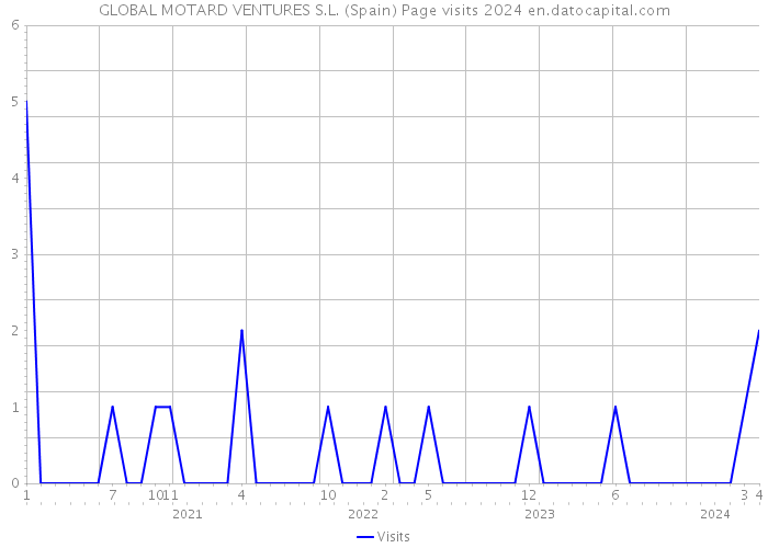 GLOBAL MOTARD VENTURES S.L. (Spain) Page visits 2024 