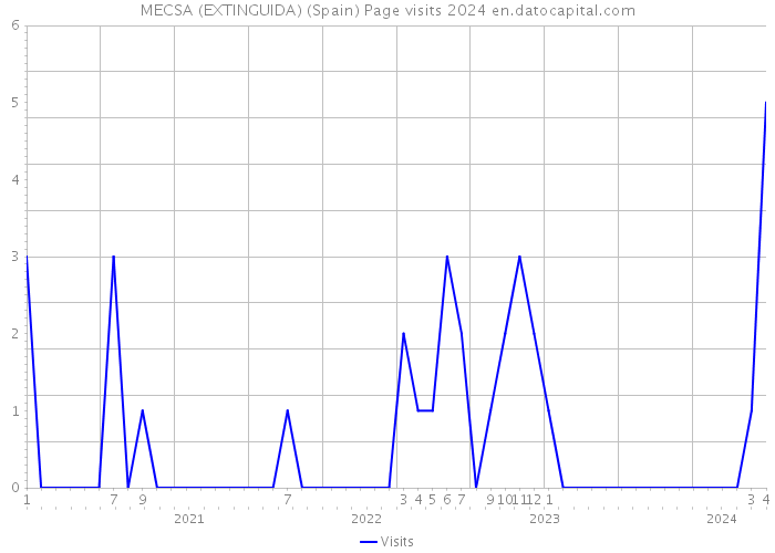 MECSA (EXTINGUIDA) (Spain) Page visits 2024 