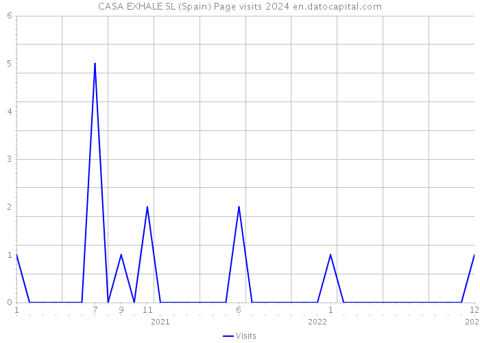 CASA EXHALE SL (Spain) Page visits 2024 