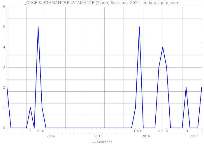 JORGE BUSTAMANTE BUSTAMANTE (Spain) Searches 2024 